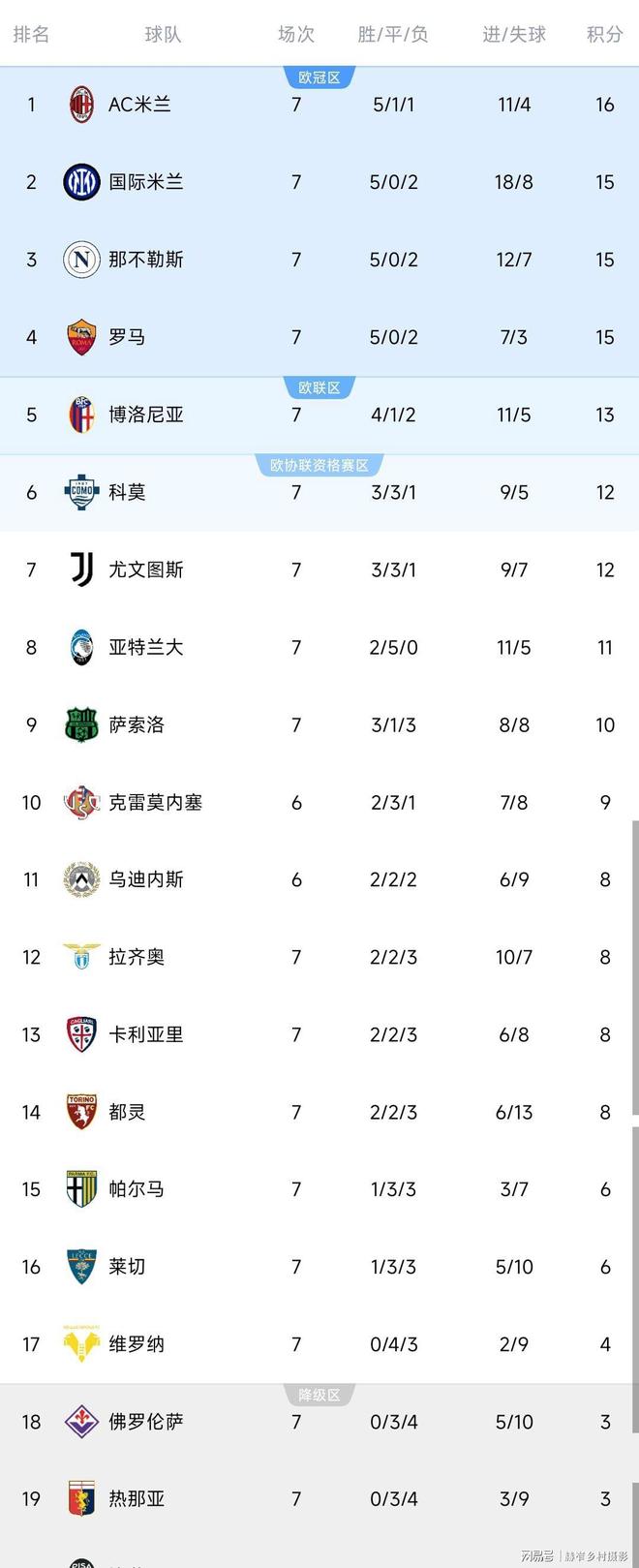 包含尤文图斯客场逼平罗马,积分榜排位升高的词条 包含尤文图斯客场逼平罗马,积分榜排位升高的词条