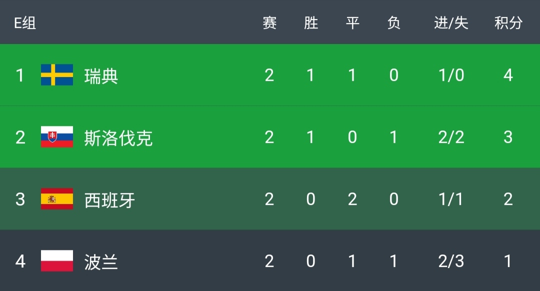 PG游戏下载-西班牙-逼平波兰，小组第一出线的简单介绍